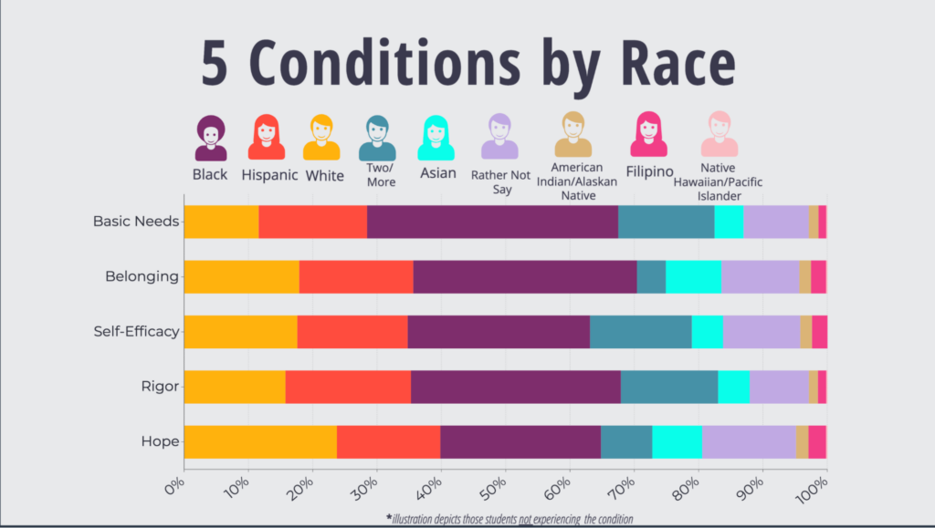 5 Conditions By Race Graph