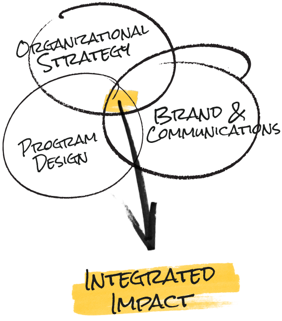 Integrated Impact Venn diagram