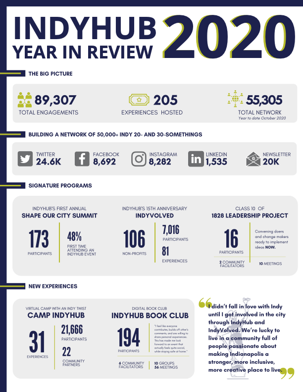 2020 Year In Review Graphic IndyHub
